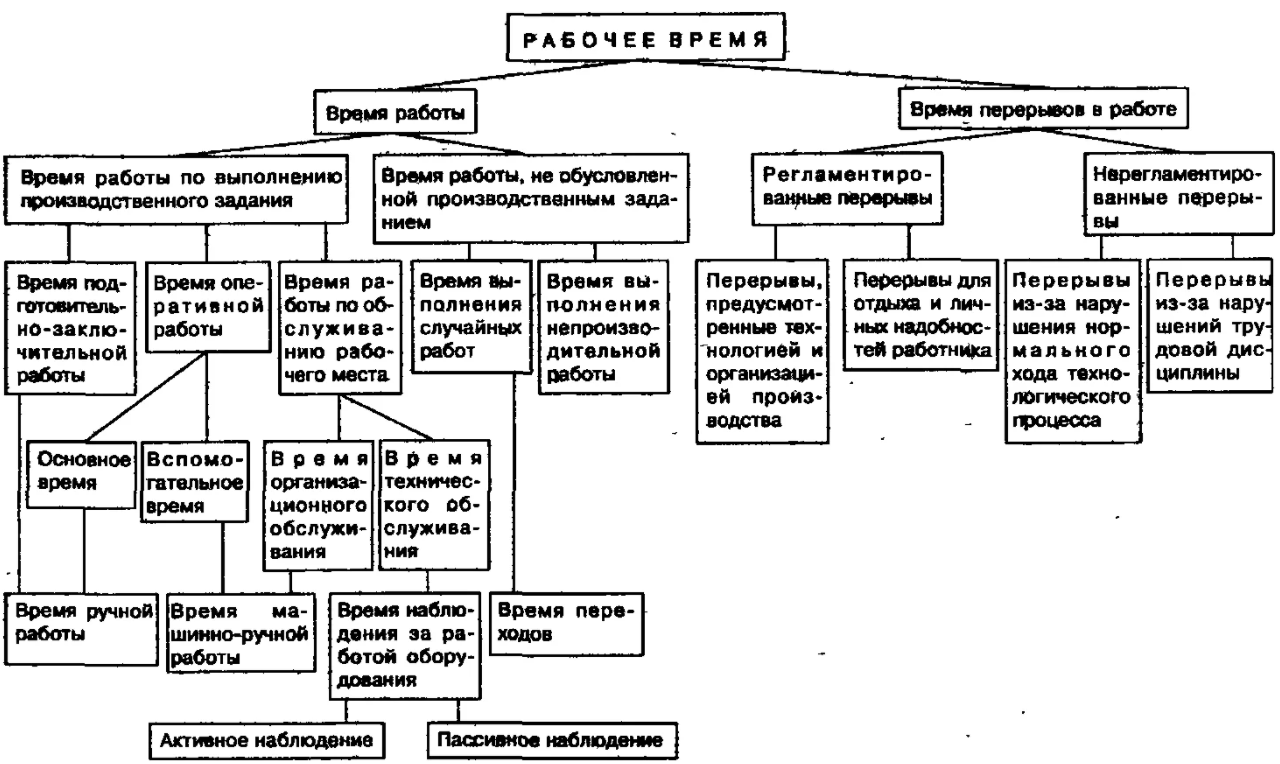 Рабочее время и анализ его использования - Основные виды затрат рабочего времени