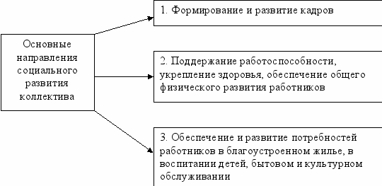 Проблемы формирования и развития трудовых коллективов - Трудовой коллектив: понятие, виды, цели, структура, этапы развития