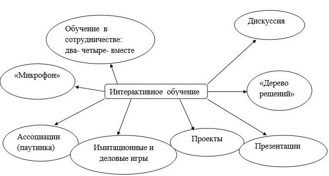 Технологии активных и интерактивных методов обучения праву