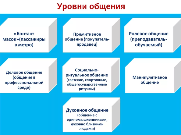 Психологические проблемы в обществе - Понятие, критерии и уровни успешности общения