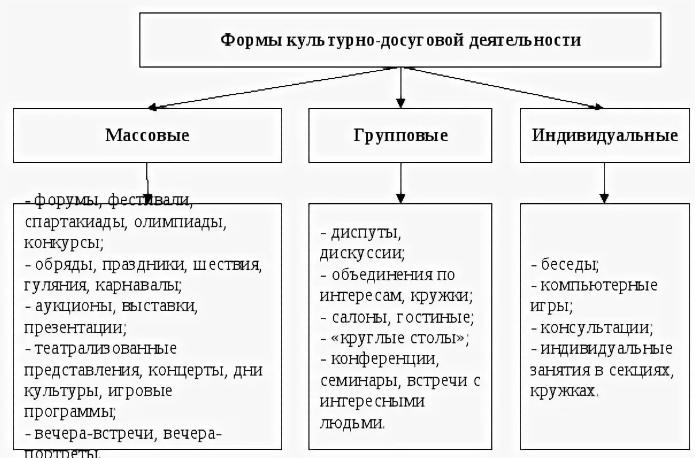 Технология культурно-просветительской деятельности