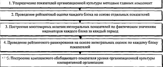 Построение рейтинговой системы на основе интегрального критерия эффективности - Проектирование и методы корректировки организационных систем