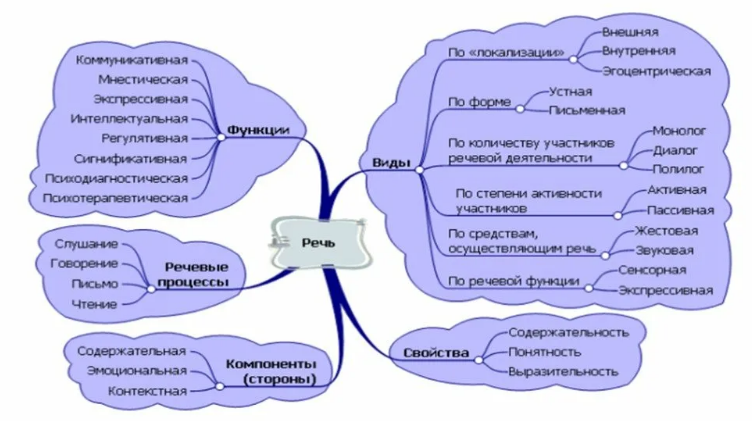 Психологический анализ речи -  Теоритические аспекты изучения речи 