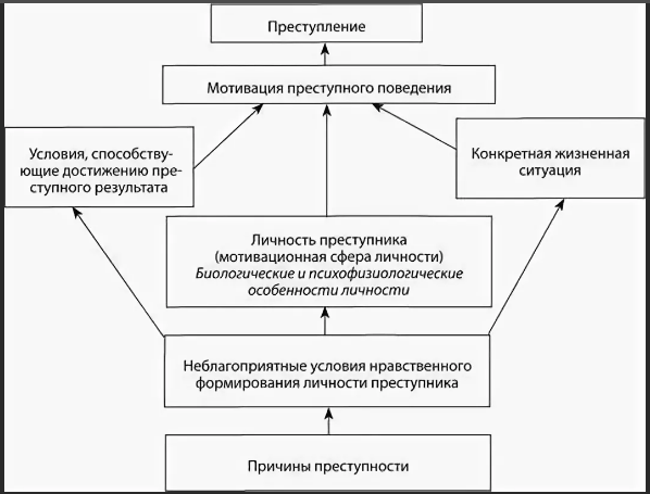 Психологический анализ преступного поведения -  Психологический анализ преступного поведения при различных формах вины