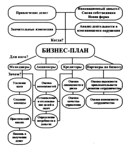 Разработка бизнес-плана предприятия - Требования к содержанию бизнес-планов