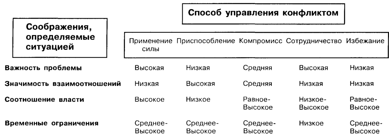 Структурные методы управления конфликтом - Методы управления конфликтами