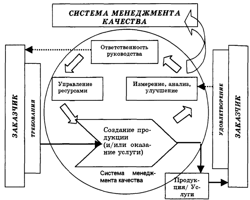 Системы управления - Концепция системы менеджмента в организации