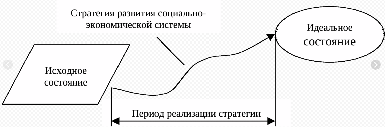 Стадии выполнения стратегии - Концепция стратегического менеджмента