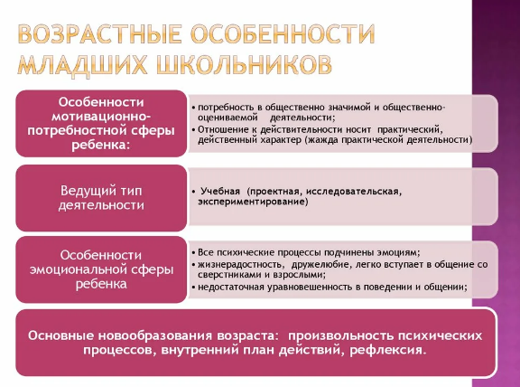 Психологический анализ школьника  -  Особенности начального периода школьной жизни ребенка