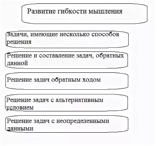 Особенности развития мышления младших школьников - Развитие когнитивной сферы в младшем школьном возрасте