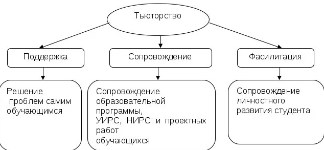 Тьюторство в образовании