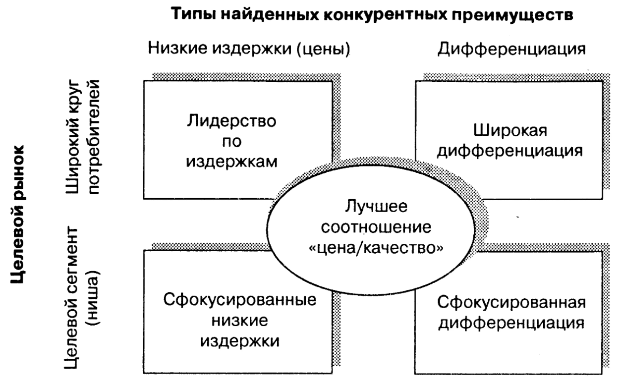 Разработка оптимальной стратегии поведения организации в условиях конкуренции на основе методов теории игр - Анализ внешней и внутренней среды