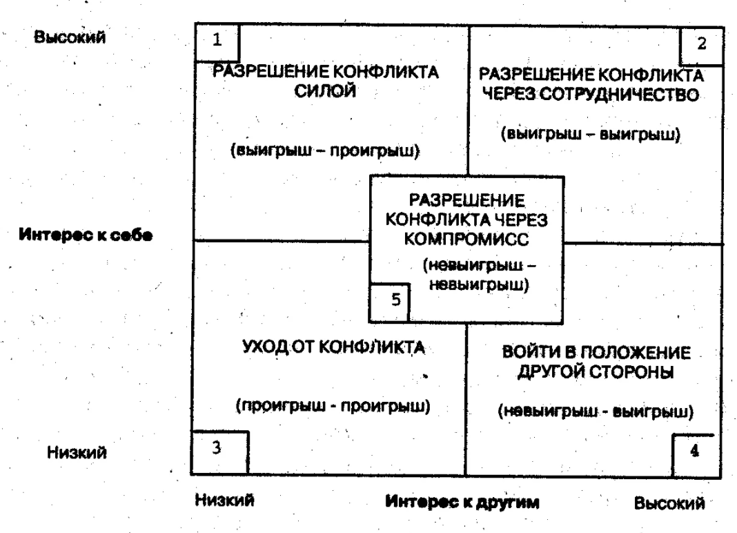 Разработка стратегии управления конфликтами - Понятие конфликта и его типы