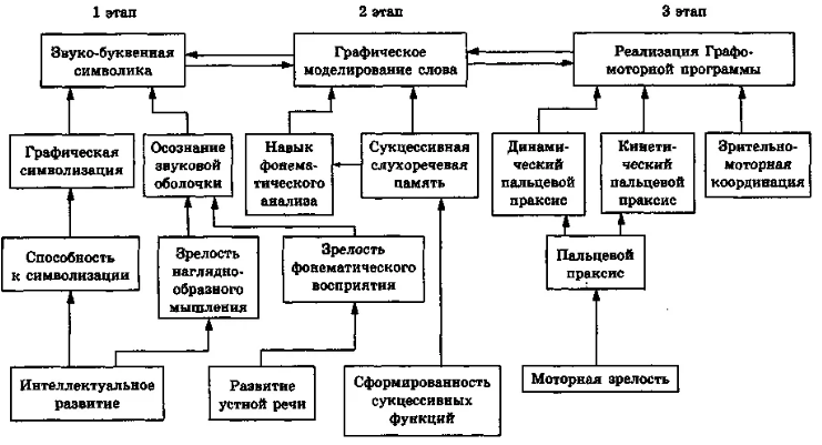 Технология выявления и преодоления нарушений письменной речи