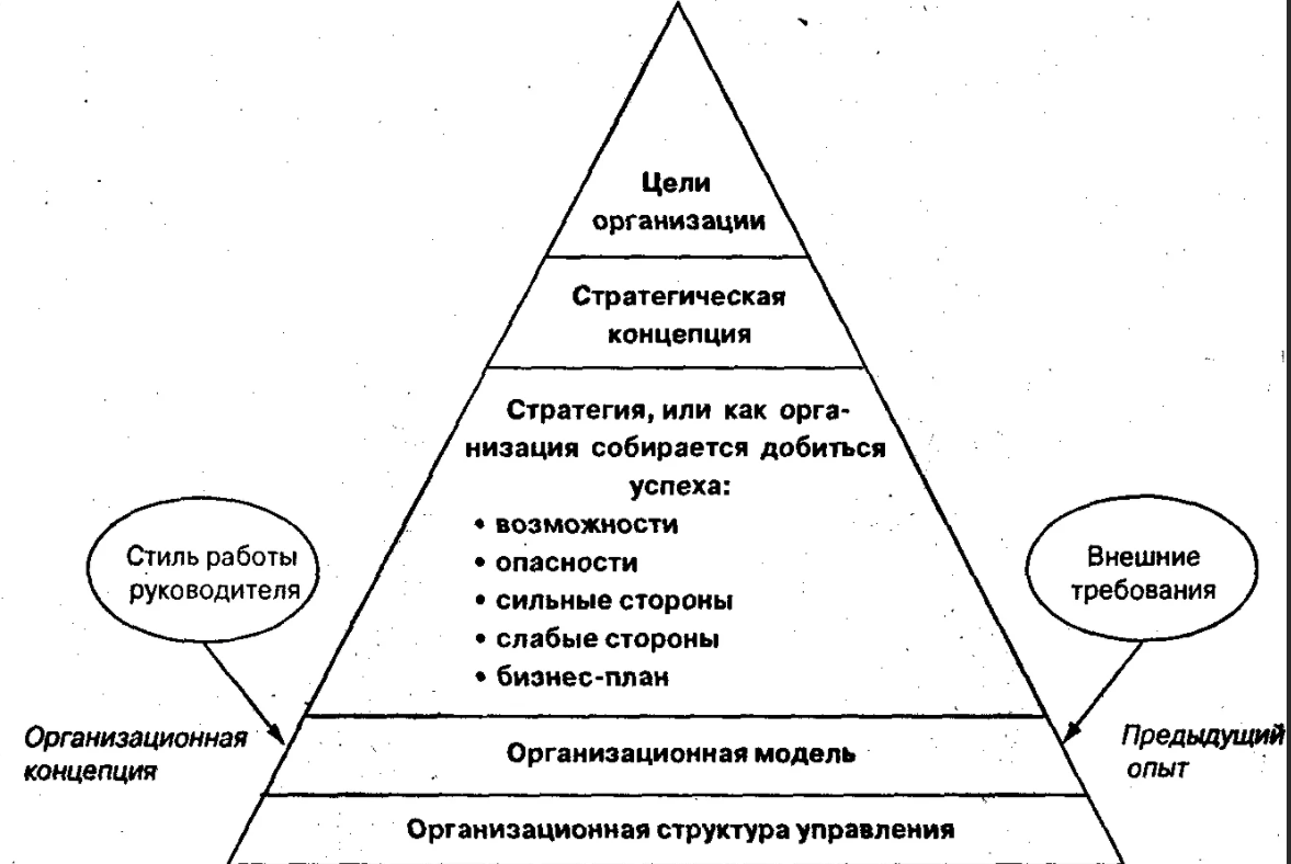 Развитие организационных структур в системе управления предприятием - Виды коммуникации в структуре управления