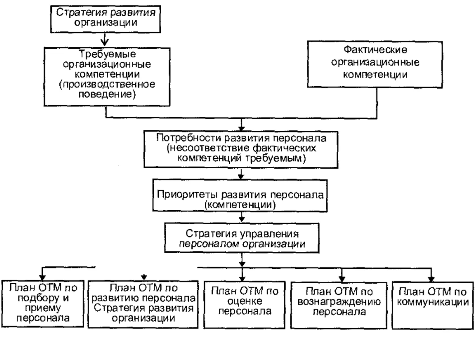 Развитие взглядов на управление человеческими ресурсами - Выбор миссии и целей организации