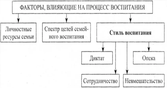 Влияние семейного воспитания на формирование Я-образа ребенка