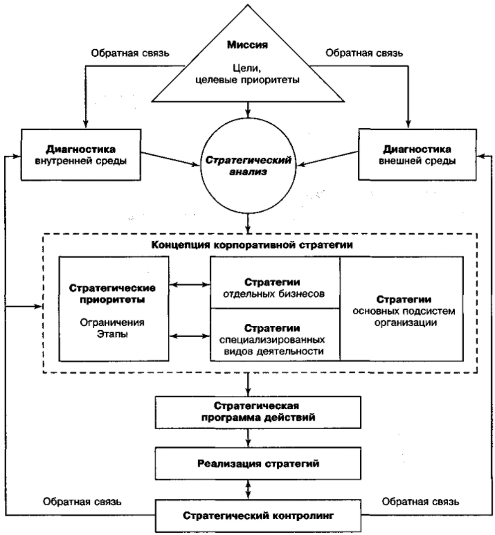 Система стратегического управления - Концепция стратегического управления на предприятии