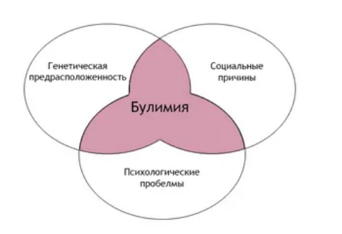 Психотерапия булимии -  Нервная булимия