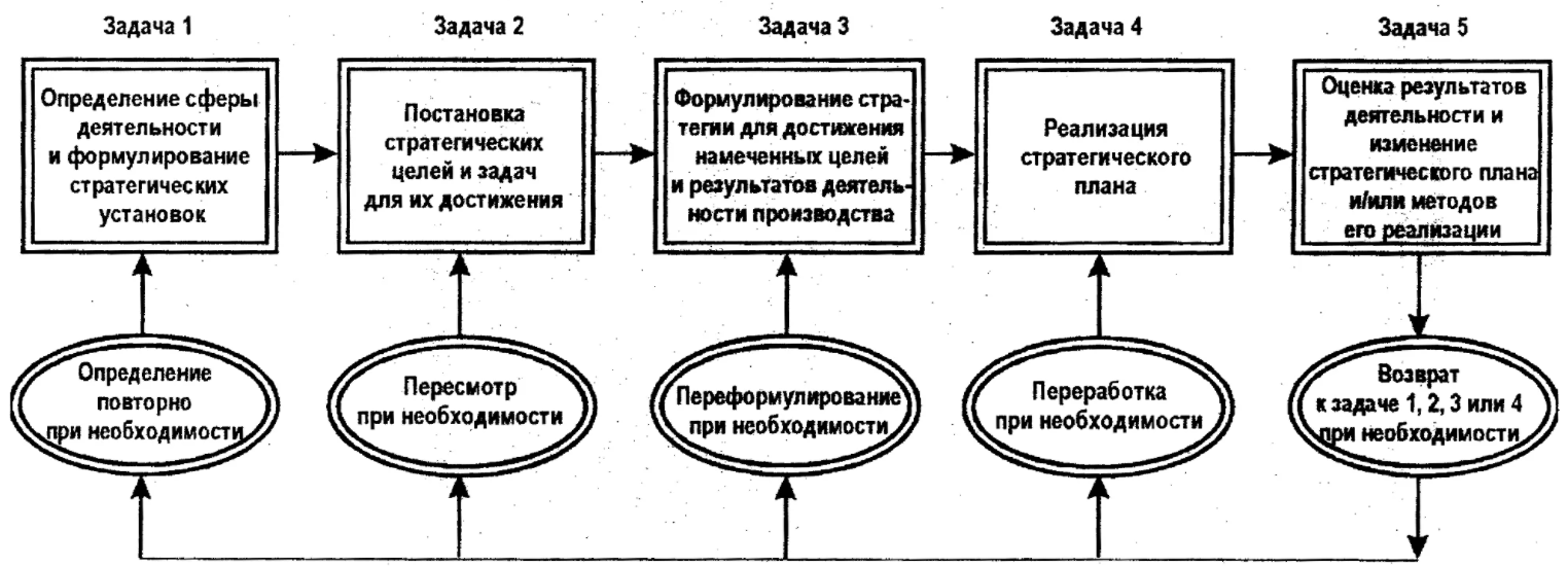 Сущность стратегического управления - Сущность стратегического менеджмента