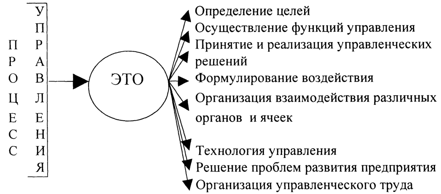 Содержательная сторона управления - Управление человеческими ресурсами: концепция и подходы