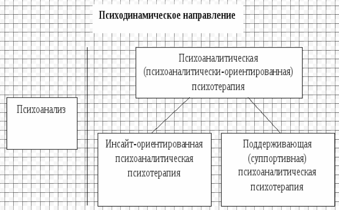 Психодинамическое направление в психотерапии -  История развития психодинамической терапии 