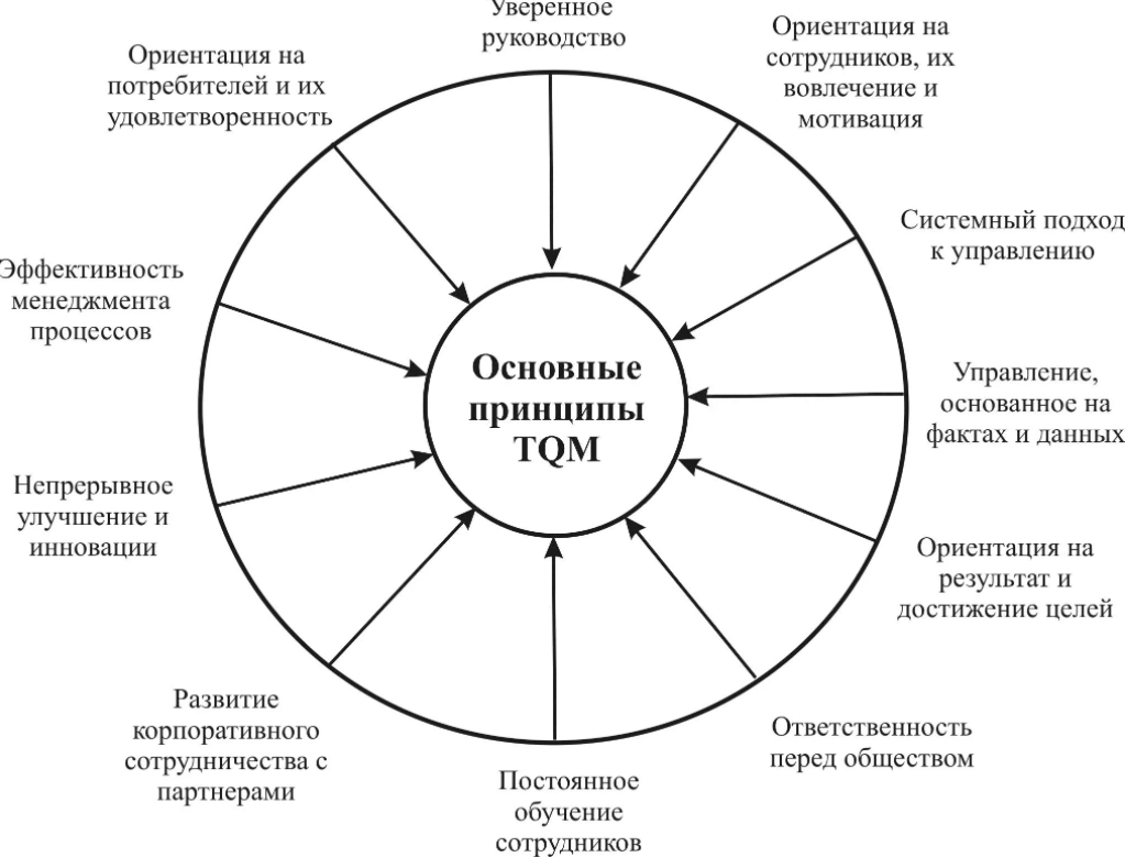 Современные принципы менеджмента - Природа менеджмента как типа коммерческого организационного лидерства