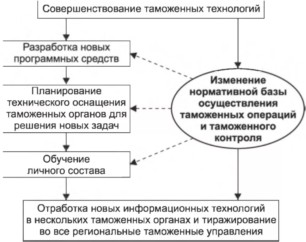 Таможенный менеджмент - Понятие принципов и методов управления