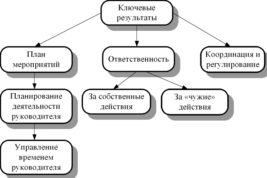 Технология прогнозирования управленческих решений - Метод технологического прогнозирования