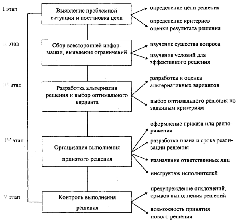 Технологии разработки и принятия управленческих решений - Сущность, цели и принципы технологии разработки управленческих решений
