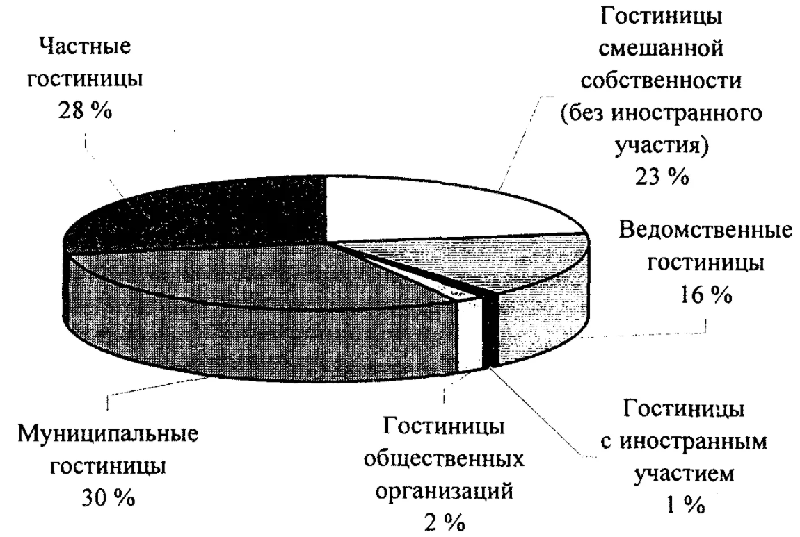 Текущее состояние hr рынка в индустрии гостеприимства - Процесс развития гостиничного бизнеса в зарубежной стране