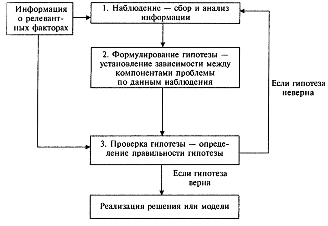 Реализация управленческих решений - Требования к качеству решений