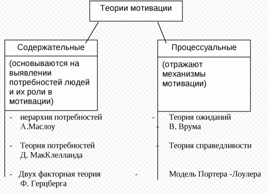 Теории мотивации: особенности внедрения, результативность - Концепция мотивации