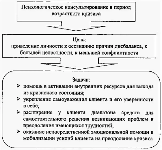 Основные формы психологического кризиса и методы их профилактики - Концепция возрастного кризиса