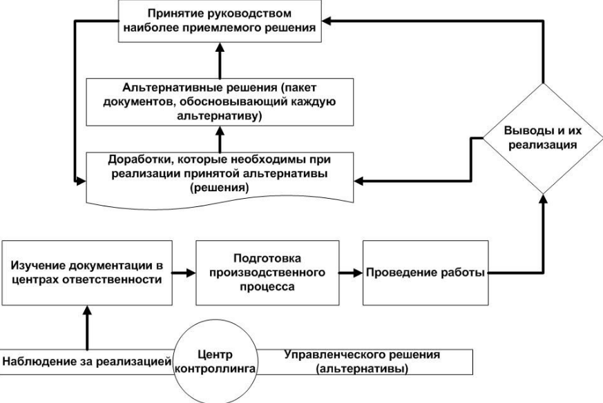 Принятие управленческих решений на основе контроллинга в процессе консалтинга предприятия - Процесс контроллинга и его характеристика