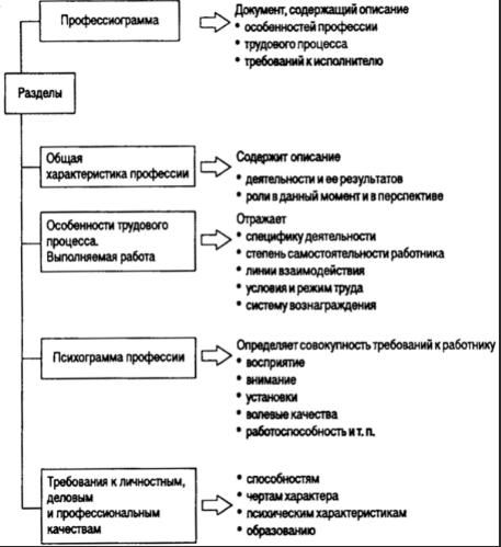 Описание профессии и психограмма - Сущность профессиографии