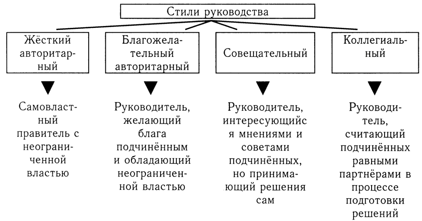 Разнообразие теорий в менеджменте - Школа поведения