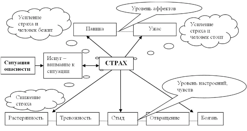 Проблема детских страхов -  Определение страха и его разграничение  