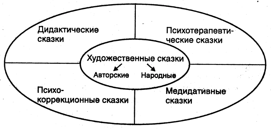 Психологический анализ сказок -  Психологические особенности сказок