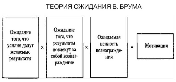 Практическая ценность теории ожиданий В. Врума - Понятие мотивации и стимулирования персонала