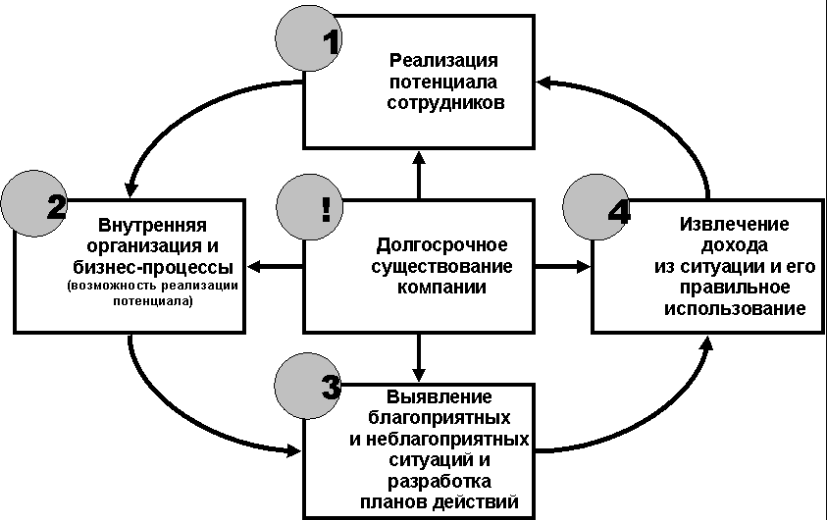 Повышение эффективности управления организацией c использованием современных коммуникаций - Коммуникации и их значение в процессе деятельности организации