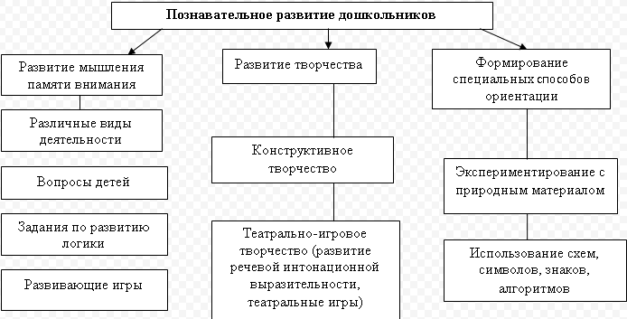 Теория и методика математического развития детей дошкольного возраста