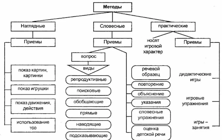 Теория и методика развития речи