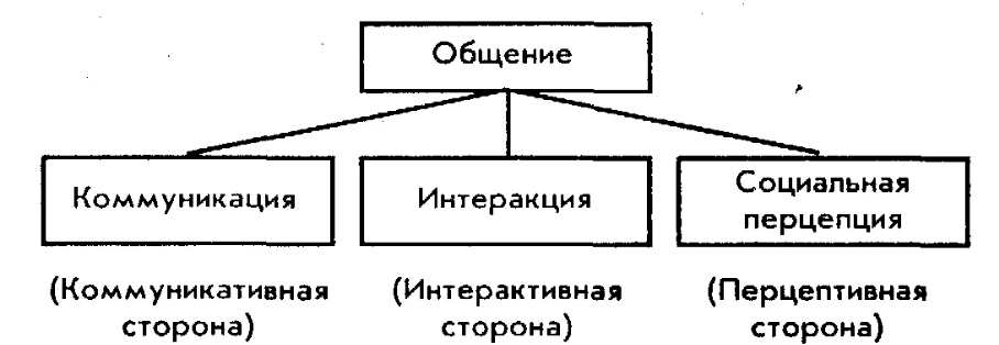 Перцептивная сторона общения в психологии - Содержание межличностного восприятия