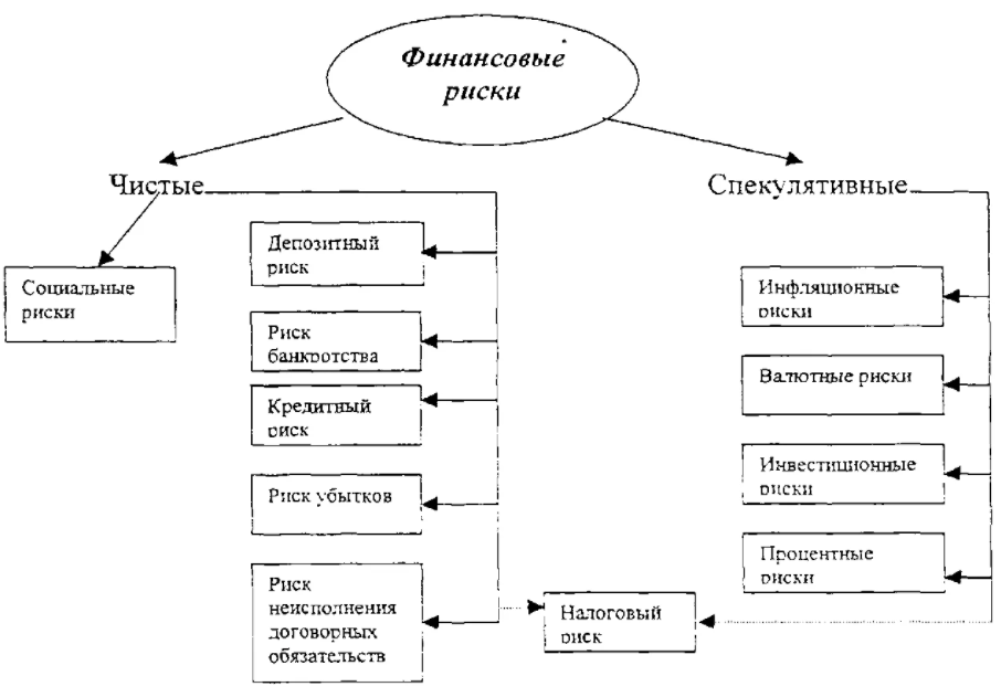 Риски в процессе принятия управленческих решений - Управленческое решение: понятие, виды, процесс и метод разработки и принятия