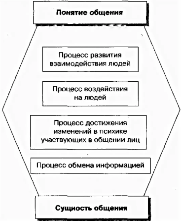 Предмет психологии общения - Понятие, виды и функции общения