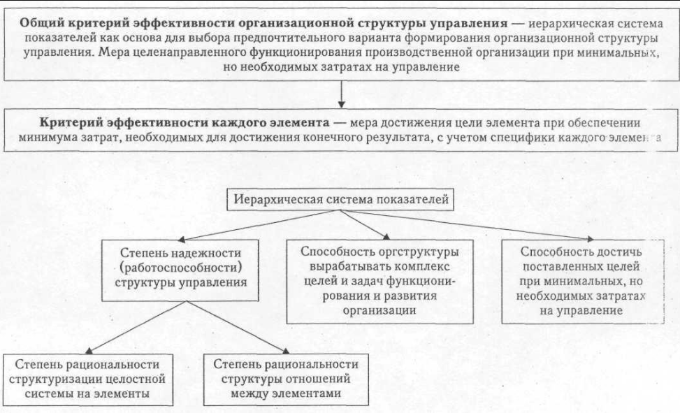 Проектирование организации, эффективность организационной структуры - Система и структура управления предприятием: понятие, виды, содержание 