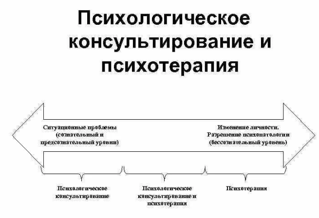 Основы психологической коррекции - Основные этапы психотерапии и психокоррекции