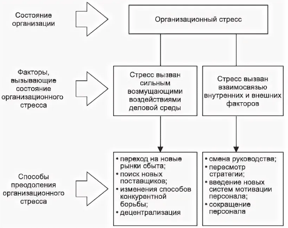 Профилактика стресса - История развития стресса 