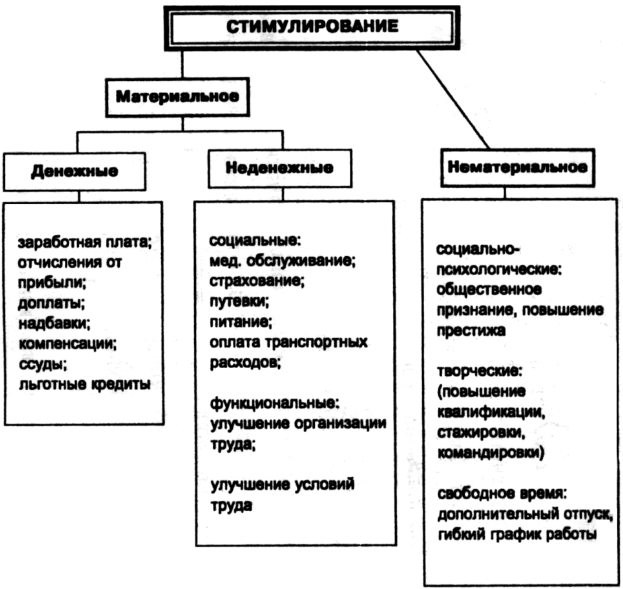 Проблемы материального стимулирования в системе управления - Материальное и нематериальное стимулирование производительности труда